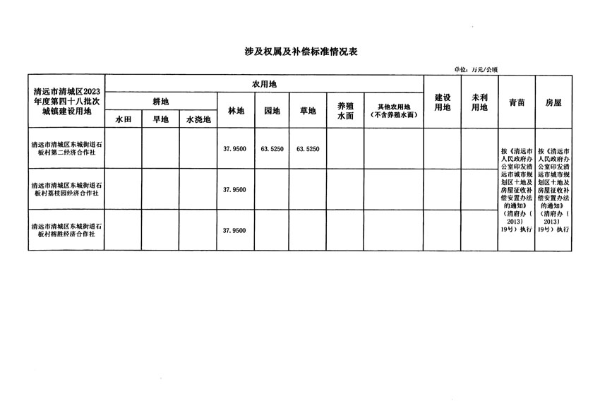 清遠(yuǎn)市清城區(qū)2023年度第四十八批次城鎮(zhèn)建設(shè)用地征地補償安置方案公告_頁面_5.jpg